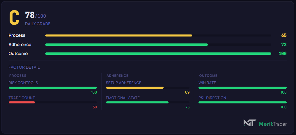 MeritTrader daily review grade card showing discipline factor breakdown