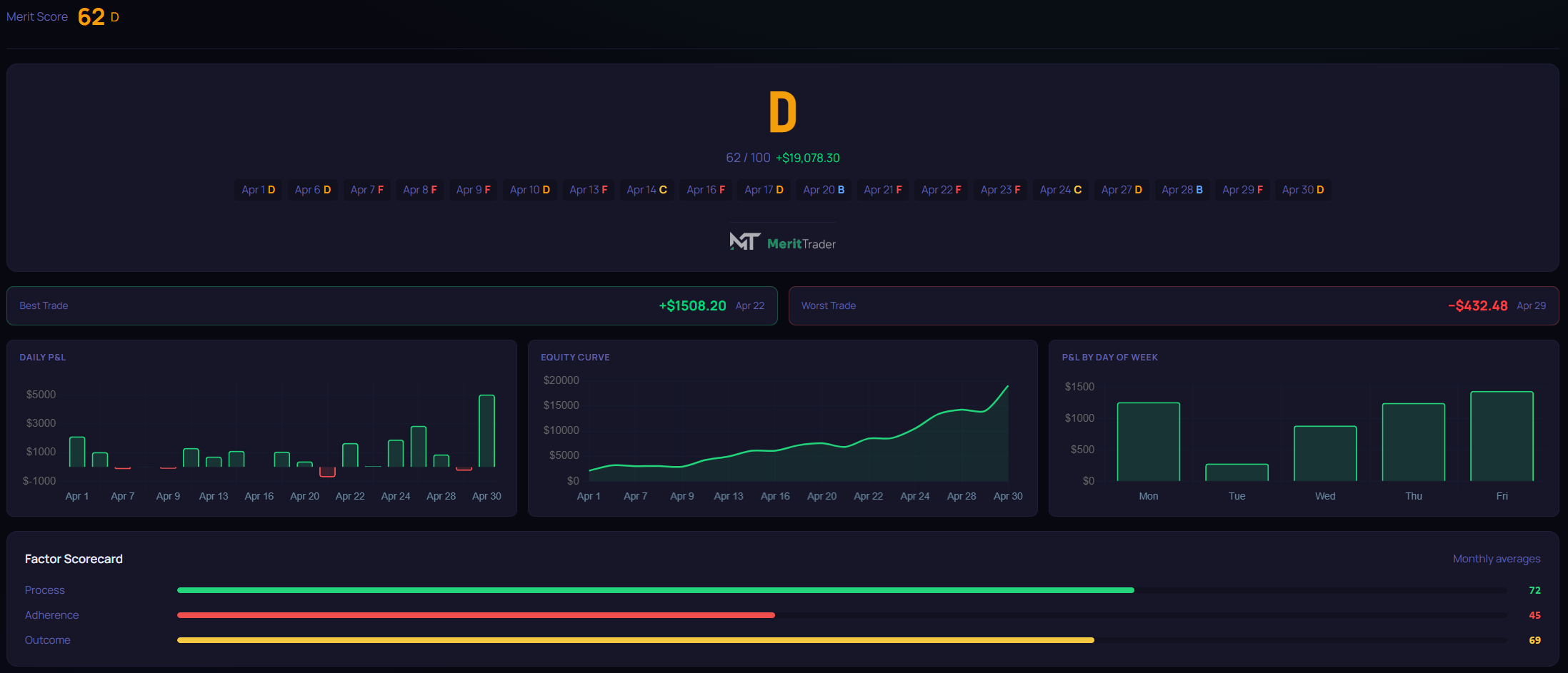 MeritTrader report card showing trading patterns